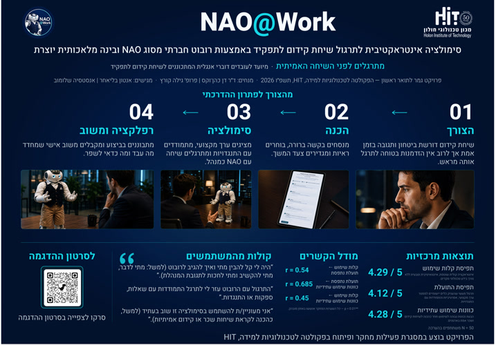 פוסטר הפרויקט NAOWork המציג את ארבעת שלבי הסימולציה: מסגור, הכנה, סימולציה ורפלקציה ומשוב